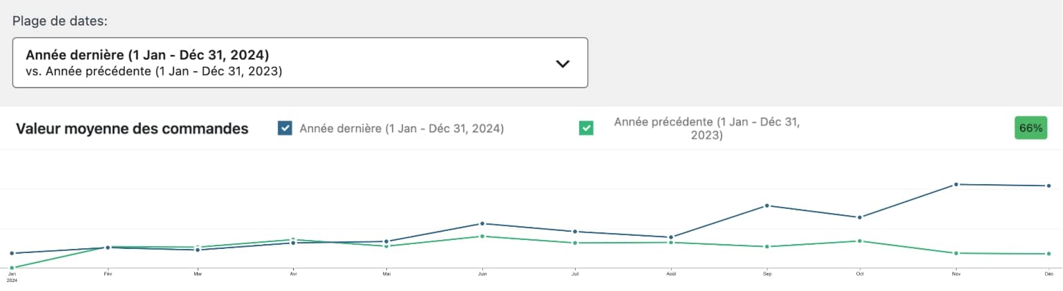 Graphique : valeur moyenne des commandes en hausse de 66 % en 2024 vs 2023, tendance claire.