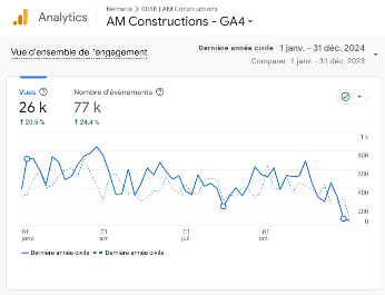 Tableau de bord GA4 : Croissance (+20%) vues et événements, pics mi-année, baisse fin année.