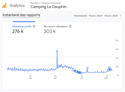 Courbe Google Analytics : Camping Le Dauphin, trafic en hausse au printemps, 276k utilisateurs actifs.