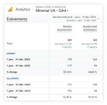 Tableau Analytics : croissance événements Miramar, utilisateurs en hausse, focus contact/us_contact.