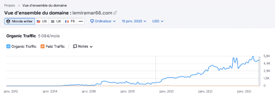 Graphique : trafic organique en hausse, trafic payant nul, croissance constante pour lenmiramar66.com.