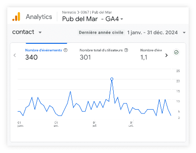Tableau Google Analytics 2024, Pub del Mar : évolution événements par jour, pic à mi-année.