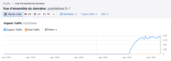 Courbe croissance trafic pubdelmar.fr, pic en 2021, stabilité 2023-performance digitale accrue.