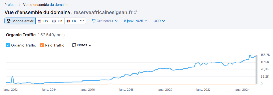 Hausse régulière du trafic web organique 2014-2020, pic à 187k visites mensuelles fin période.