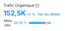 Tableau de bord digital : Trafic organique et mots clés en hausse, détails accessibles.