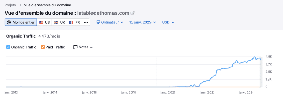 Courbe de trafic latabledethomas.com : forte hausse digitale après 2020, pic en 2024, légère baisse.