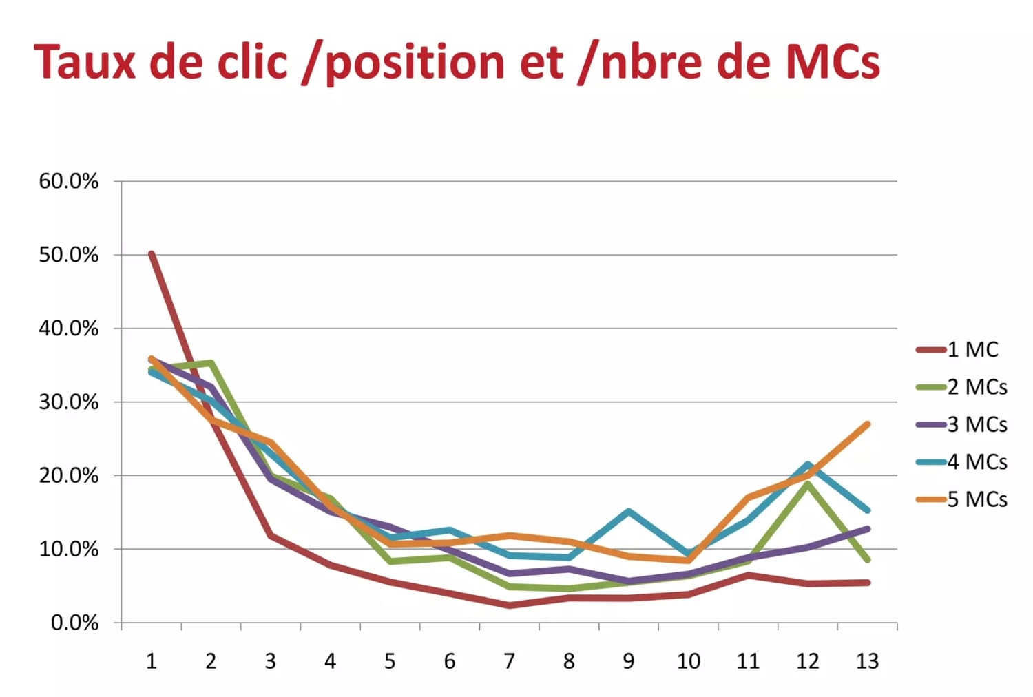 CTR en fonction des expressions clés